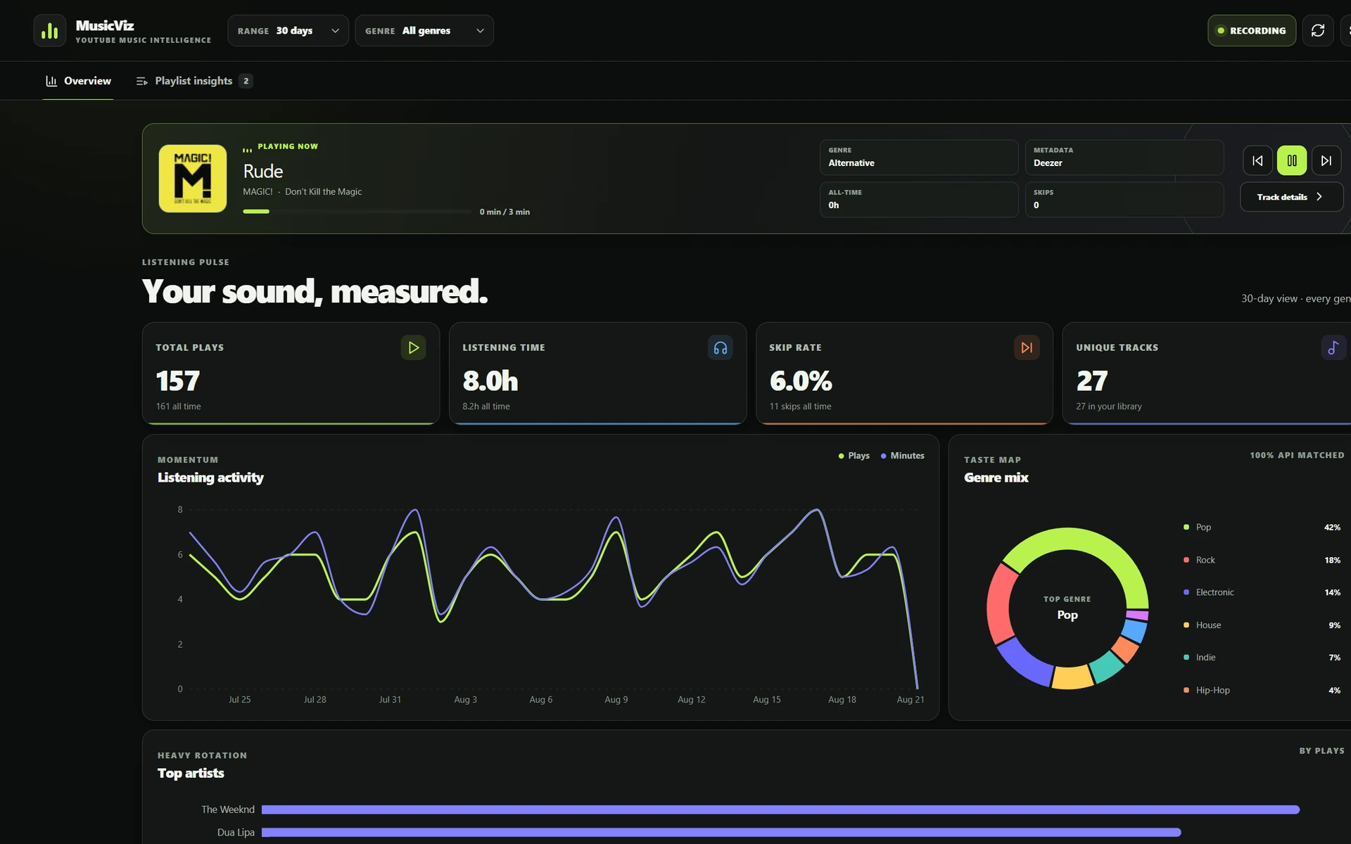 MusicViz-dashboard met de track Rude, luisterstatistieken, een activiteitengrafiek en genreverdeling